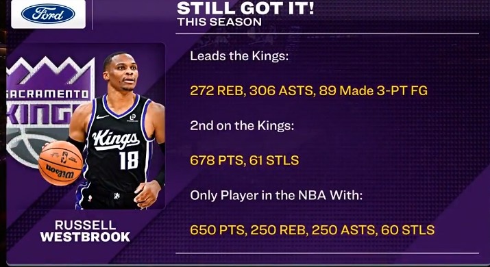 开云体育下载-威少篮板&amp;助攻&amp;三分皆队内第一 650分&amp;250板&amp;250助&amp;60断联盟唯一